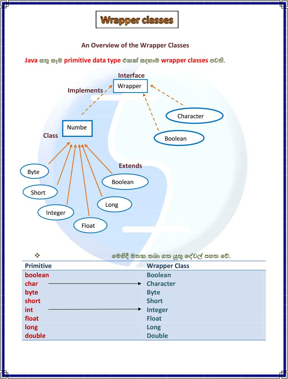 An Overview of Wrapper Class - Java Sinhala Tutorial