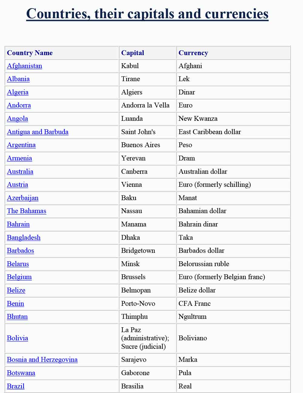 The List of Country, Their Capital City and Currency