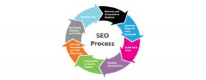 How to do Search Engine Optimization(SEO)